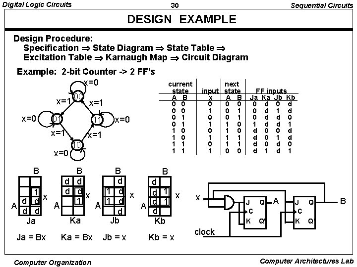 Digital Logic Circuits 30 Sequential Circuits DESIGN EXAMPLE Design Procedure: Specification State Diagram State