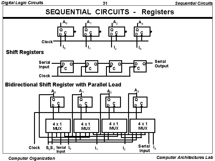 Digital Logic Circuits 31 Sequential Circuits SEQUENTIAL CIRCUITS - Registers A 0 A 1