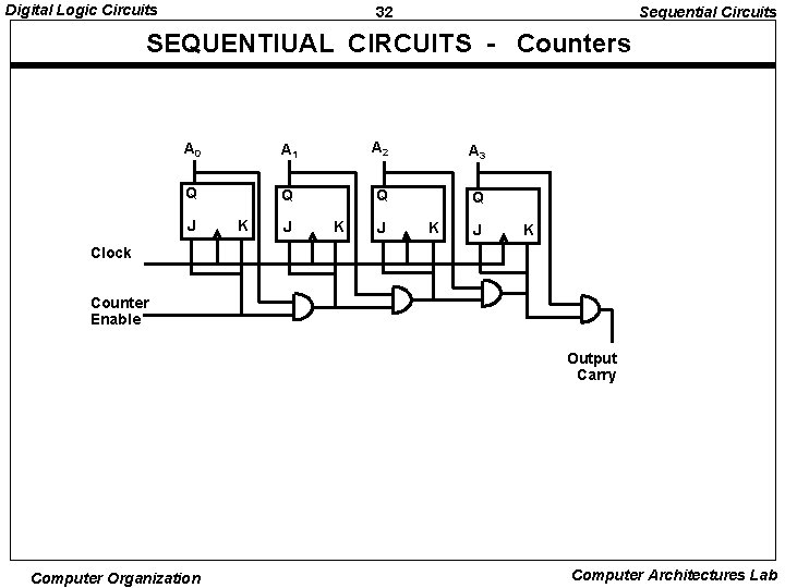 Digital Logic Circuits 32 Sequential Circuits SEQUENTIUAL CIRCUITS - Counters A 0 A 1