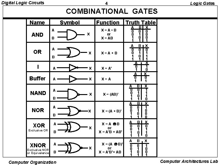 Digital Logic Circuits 4 Logic Gates COMBINATIONAL GATES Name AND OR Symbol A B