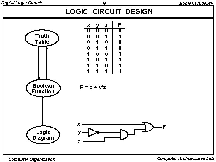 Digital Logic Circuits 6 Boolean Algebra LOGIC CIRCUIT DESIGN x 0 0 1 1