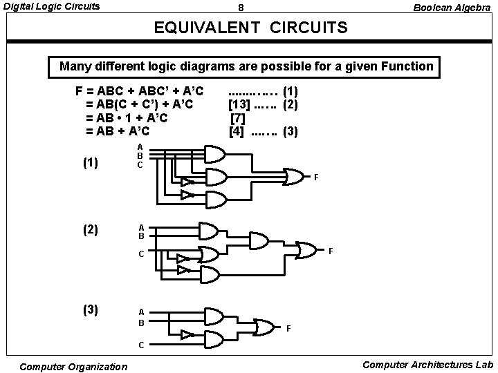 Digital Logic Circuits 8 Boolean Algebra EQUIVALENT CIRCUITS Many different logic diagrams are possible