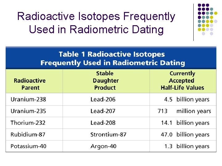 Radioactive Isotopes Frequently Used in Radiometric Dating 