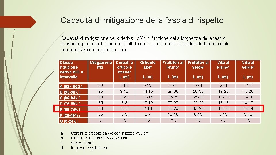 Capacità di mitigazione della fascia di rispetto Capacità di mitigazione della deriva (M%) in