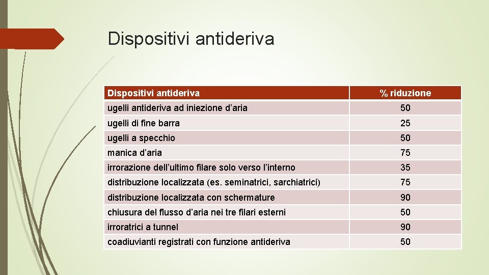 Dispositivi antideriva % riduzione ugelli antideriva ad iniezione d’aria 50 ugelli di fine barra