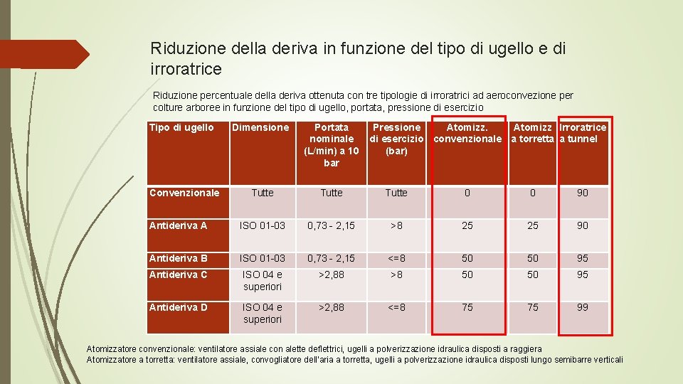 Riduzione della deriva in funzione del tipo di ugello e di irroratrice Riduzione percentuale