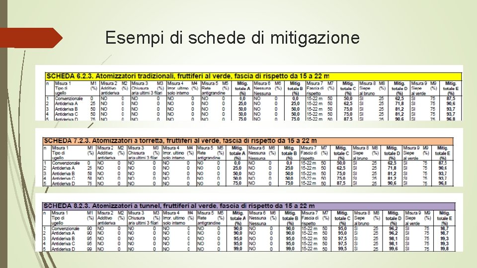 Esempi di schede di mitigazione 