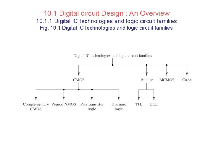 10. 1 Digital circuit Design : An Overview 10. 1. 1 Digital IC technologies