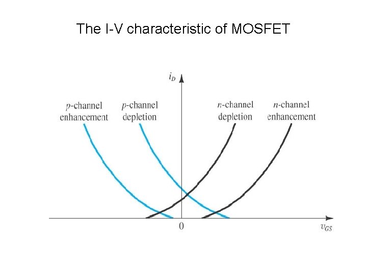 The I-V characteristic of MOSFET 