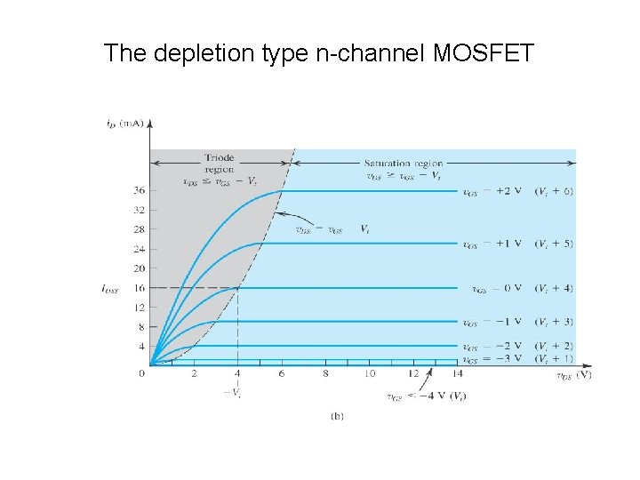 The depletion type n-channel MOSFET 