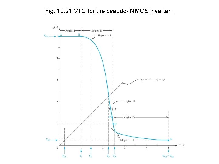 Fig. 10. 21 VTC for the pseudo- NMOS inverter. 