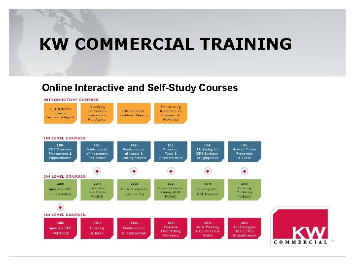 KW COMMERCIAL TRAINING Online Interactive and Self-Study Courses 