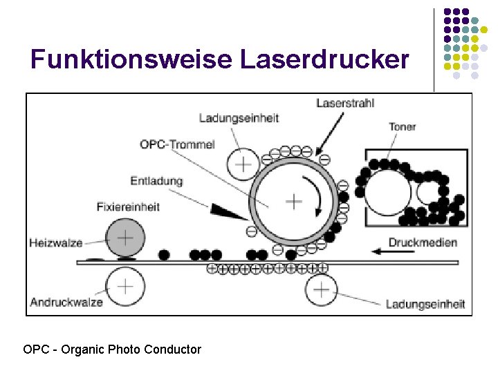 Funktionsweise Laserdrucker OPC - Organic Photo Conductor 