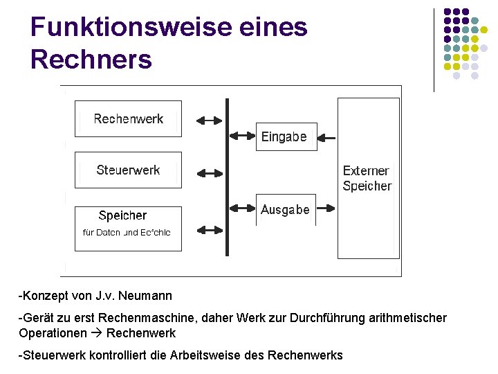 Funktionsweise eines Rechners -Konzept von J. v. Neumann -Gerät zu erst Rechenmaschine, daher Werk