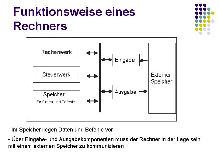 Funktionsweise eines Rechners - Im Speicher liegen Daten und Befehle vor - Über Eingabe-