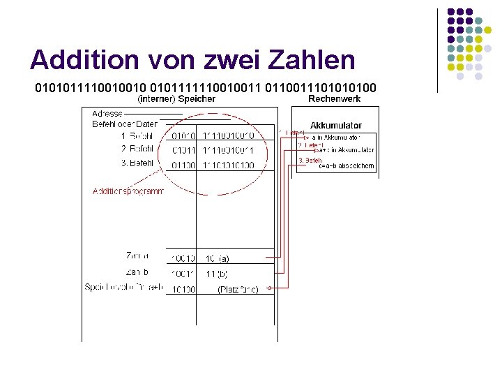 Addition von zwei Zahlen 0101011110010010 0101111110010011 011001110100 