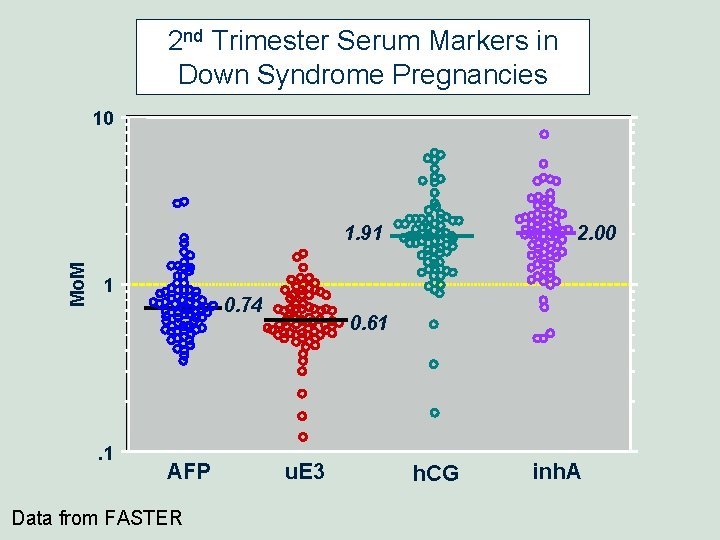 2 nd Trimester Serum Markers in Down Syndrome Pregnancies 10 Mo. M 1. 91 2 nd Trimester Serum Markers in Down Syndrome Pregnancies 10 Mo. M 1. 91