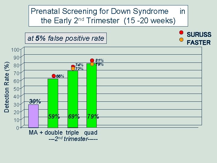 Prenatal Screening for Down Syndrome in the Early 2 nd Trimester (15 -20 weeks) Prenatal Screening for Down Syndrome in the Early 2 nd Trimester (15 -20 weeks)