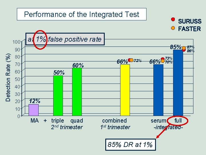 Performance of the Integrated Test Detection Rate (%) 100 SURUSS FASTER at 1% false Performance of the Integrated Test Detection Rate (%) 100 SURUSS FASTER at 1% false