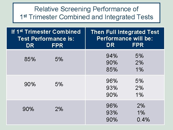 Relative Screening Performance of 1 st Trimester Combined and Integrated Tests If 1 st Relative Screening Performance of 1 st Trimester Combined and Integrated Tests If 1 st