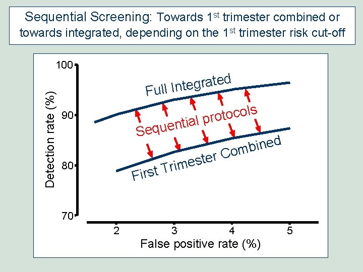Sequential Screening: Towards 1 st trimester combined or towards integrated, depending on the 1 Sequential Screening: Towards 1 st trimester combined or towards integrated, depending on the 1