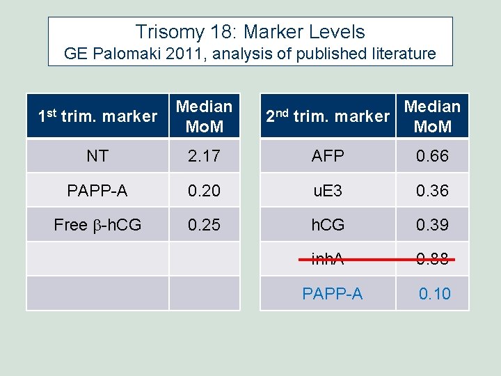 Trisomy 18: Marker Levels GE Palomaki 2011, analysis of published literature 1 st trim. Trisomy 18: Marker Levels GE Palomaki 2011, analysis of published literature 1 st trim.
