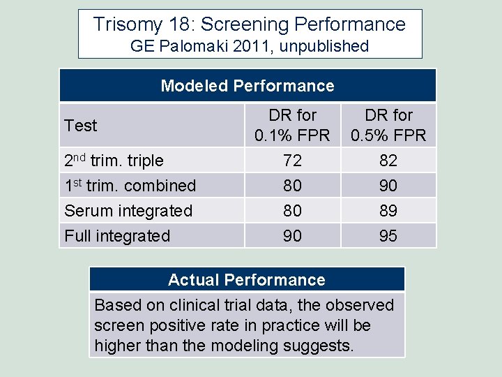 Trisomy 18: Screening Performance GE Palomaki 2011, unpublished Modeled Performance DR for 0. 1% Trisomy 18: Screening Performance GE Palomaki 2011, unpublished Modeled Performance DR for 0. 1%
