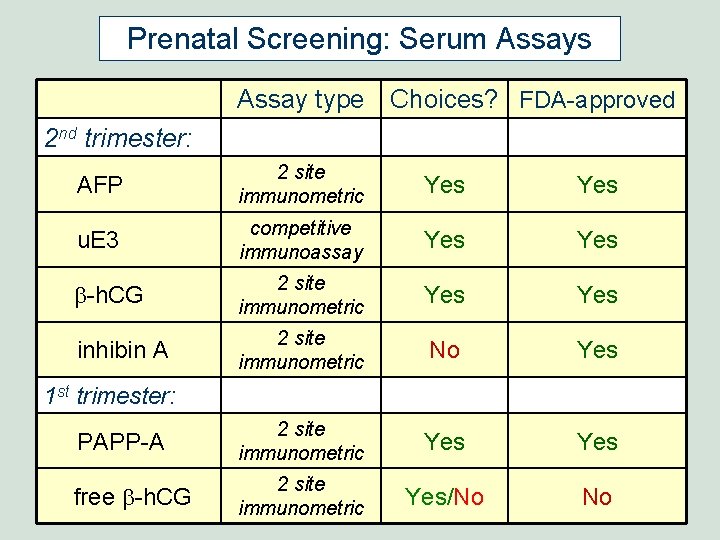 Prenatal Screening: Serum Assays Assay type Choices? FDA-approved 2 nd trimester: AFP 2 site Prenatal Screening: Serum Assays Assay type Choices? FDA-approved 2 nd trimester: AFP 2 site