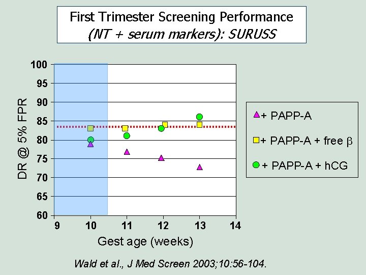 First Trimester Screening Performance (NT + serum markers): SURUSS 100 DR @ 5% FPR First Trimester Screening Performance (NT + serum markers): SURUSS 100 DR @ 5% FPR