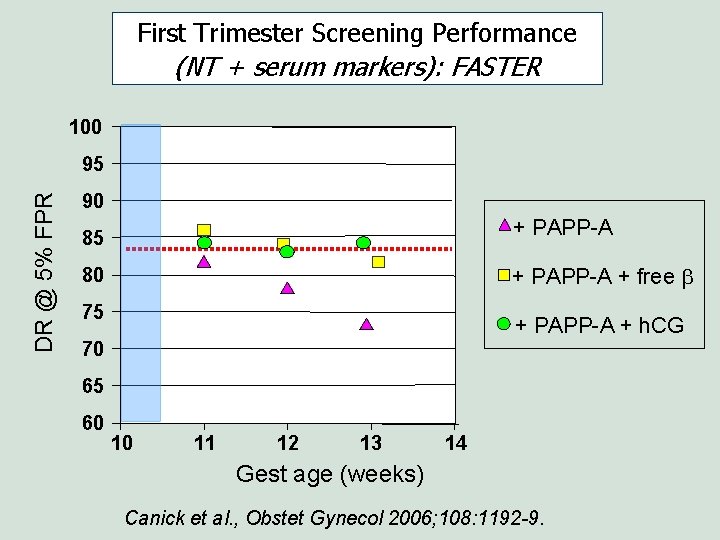 First Trimester Screening Performance (NT + serum markers): FASTER 100 DR @ 5% FPR First Trimester Screening Performance (NT + serum markers): FASTER 100 DR @ 5% FPR