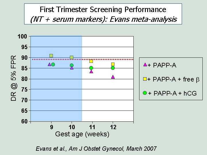 First Trimester Screening Performance (NT + serum markers): Evans meta-analysis 100 DR @ 5% First Trimester Screening Performance (NT + serum markers): Evans meta-analysis 100 DR @ 5%