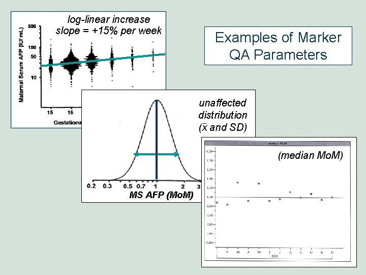 log-linear increase slope = +15% per week Examples of Marker QA Parameters unaffected distribution log-linear increase slope = +15% per week Examples of Marker QA Parameters unaffected distribution