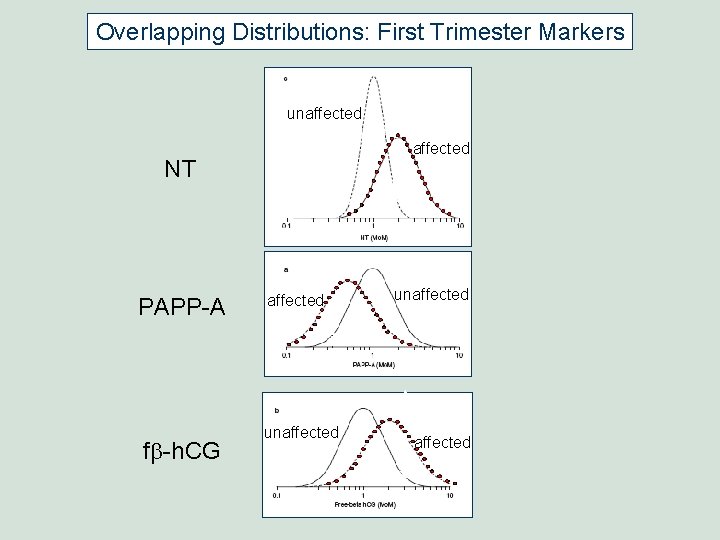 Overlapping Distributions: First Trimester Markers unaffected NT PAPP-A fb-h. CG affected unaffected Overlapping Distributions: First Trimester Markers unaffected NT PAPP-A fb-h. CG affected unaffected