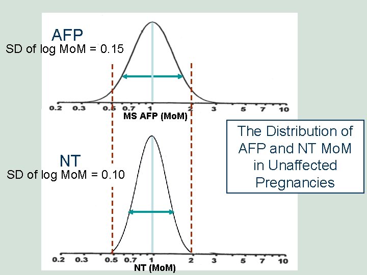AFP SD of log Mo. M = 0. 15 MS AFP (Mo. M) The AFP SD of log Mo. M = 0. 15 MS AFP (Mo. M) The