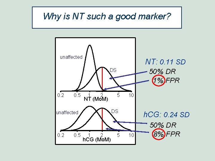 Why is NT such a good marker? unaffected NT: 0. 11 SD DS 0. Why is NT such a good marker? unaffected NT: 0. 11 SD DS 0.