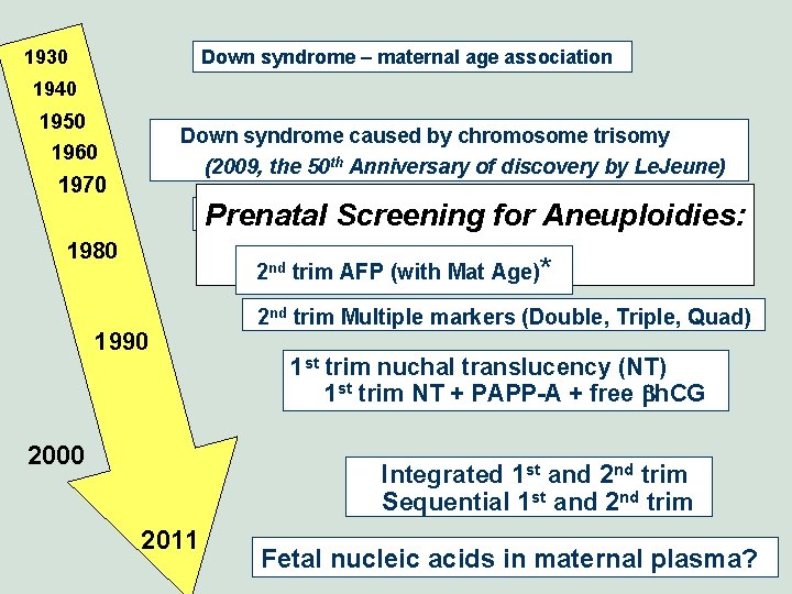 1930 Down syndrome – maternal age association 1940 1950 Down syndrome caused by chromosome 1930 Down syndrome – maternal age association 1940 1950 Down syndrome caused by chromosome
