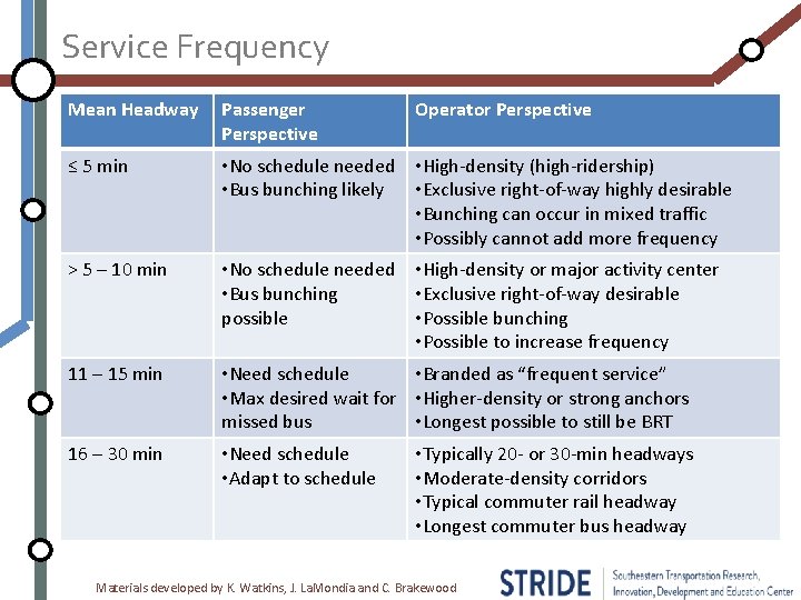 Service Frequency Mean Headway Passenger Perspective Operator Perspective ≤ 5 min • No schedule