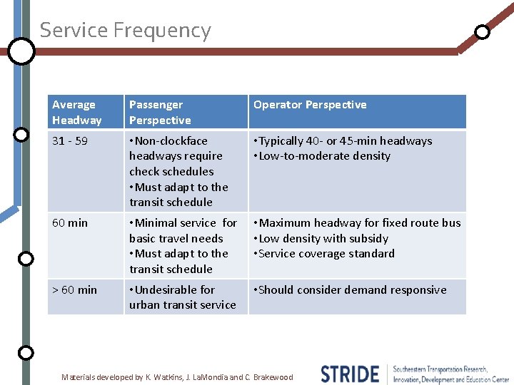 Service Frequency Average Headway Passenger Perspective Operator Perspective 31 - 59 • Non-clockface headways