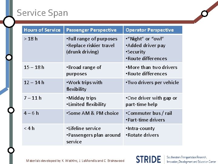 Service Span Hours of Service Passenger Perspective Operator Perspective > 18 h • Full