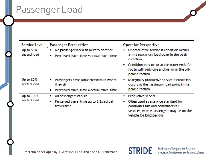 Passenger Load Materials developed by K. Watkins, J. La. Mondia and C. Brakewood 