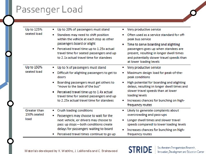 Passenger Load Materials developed by K. Watkins, J. La. Mondia and C. Brakewood 