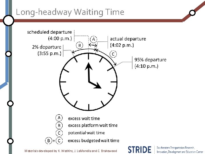 Long-headway Waiting Time Materials developed by K. Watkins, J. La. Mondia and C. Brakewood