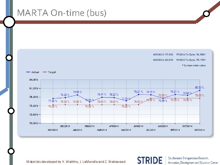MARTA On-time (bus) Materials developed by K. Watkins, J. La. Mondia and C. Brakewood
