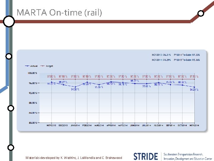 MARTA On-time (rail) Materials developed by K. Watkins, J. La. Mondia and C. Brakewood