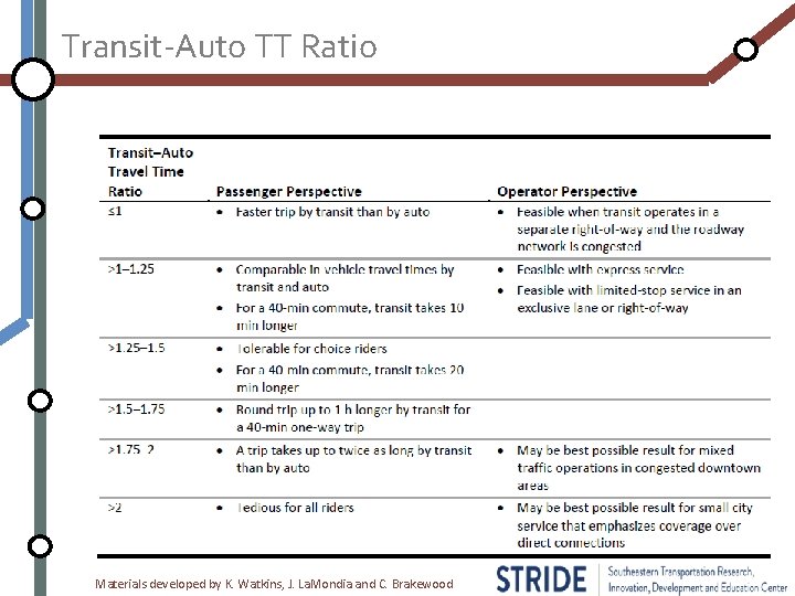 Transit-Auto TT Ratio Materials developed by K. Watkins, J. La. Mondia and C. Brakewood