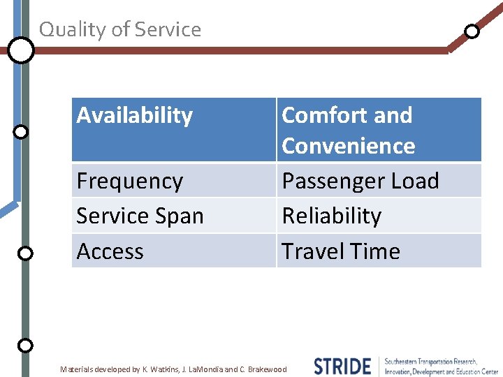 Quality of Service Availability Frequency Service Span Access Comfort and Convenience Passenger Load Reliability