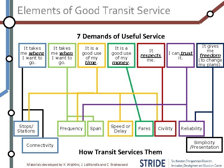 Elements of Good Transit Service 7 Demands of Useful Service It takes me where