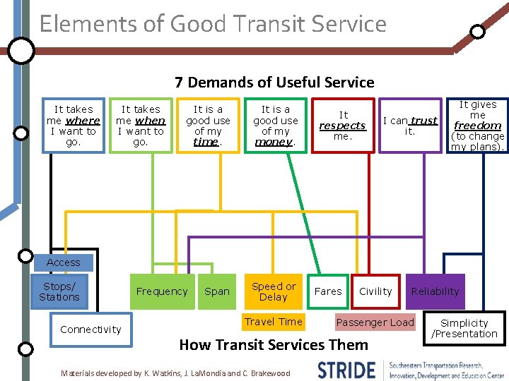 Elements of Good Transit Service 7 Demands of Useful Service It takes me where