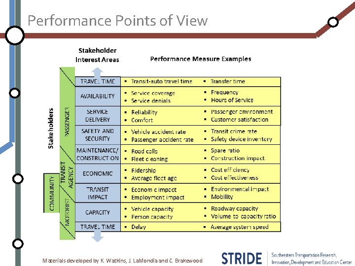 Performance Points of View Materials developed by K. Watkins, J. La. Mondia and C.