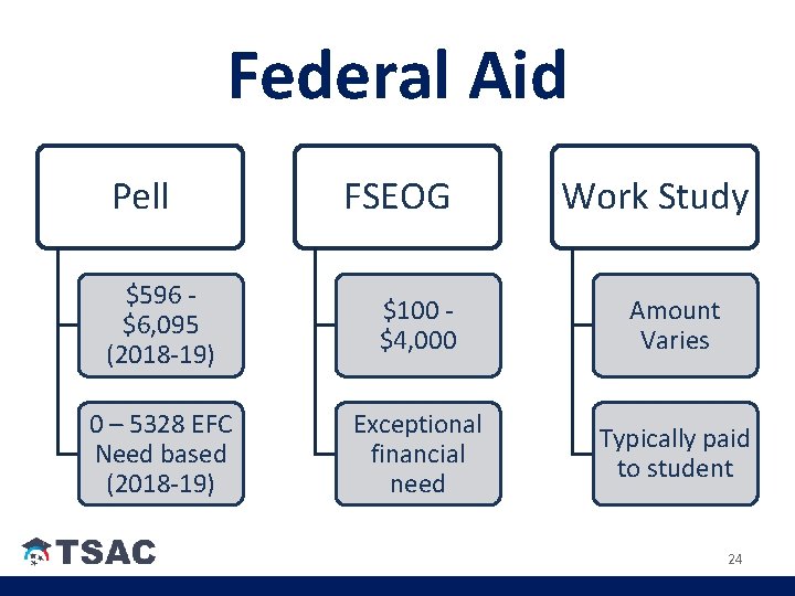 Federal Aid Pell FSEOG Work Study $596 $6, 095 (2018 -19) $100 $4, 000 Federal Aid Pell FSEOG Work Study $596 $6, 095 (2018 -19) $100 $4, 000